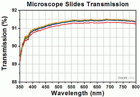 Кривые пропускания четырех предметных стекол MS10UW от 350 до 800 нм. Эти данные  относятся ко всем предметным стеклам