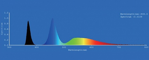 Спектр излучения источника Hyper E500