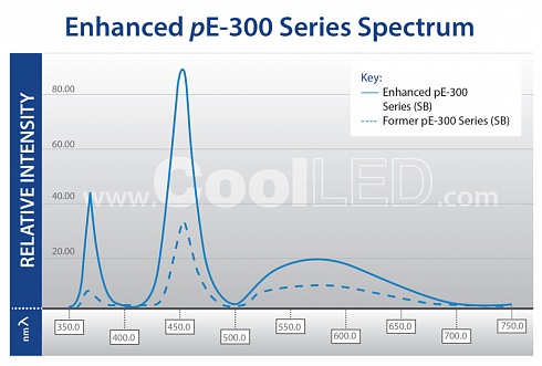 Спектр источника освещения pE-300lite
