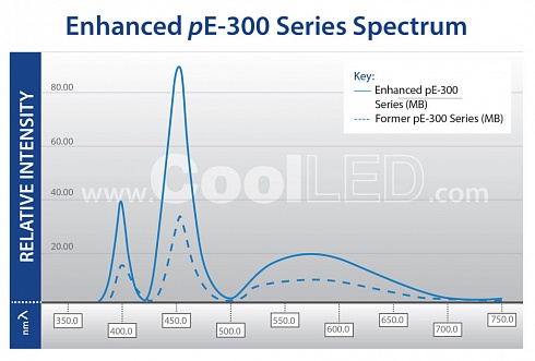 Спектр источника освещения pE-300lite