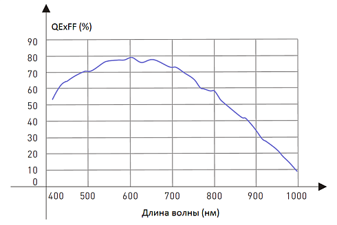 Квантовая эффективность sCMOS камер Dhyana 400D