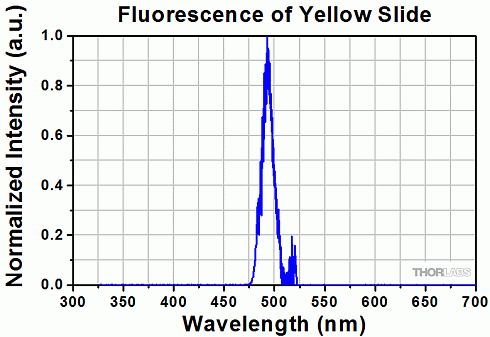 Измеренный спектр флуоресценции синего флуоресцентного предметного стекла FSK3 при освещении светодиодом 365 нм. Эти данные типичны; производительность может варьироваться от партии к партии.