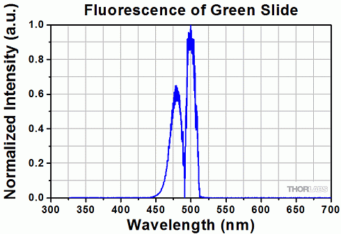Измеренный спектр флуоресценции синего флуоресцентного предметного стекла FSK2 при освещении светодиодом 470 нм. Эти данные типичны; производительность может варьироваться от партии к партии.