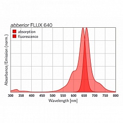 Флуоресцентный краситель Abberior FLUX 640