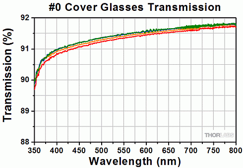 Кривые пропускания четырех покровных стекол CG00C от 350 до 800 нм. Эти данные  относятся ко всем покровным стеклам толщиной #0