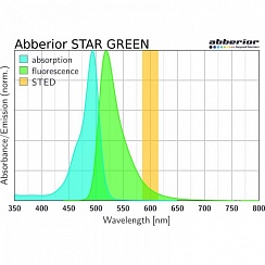 Флуоресцентный краситель Abberior STAR GREEN