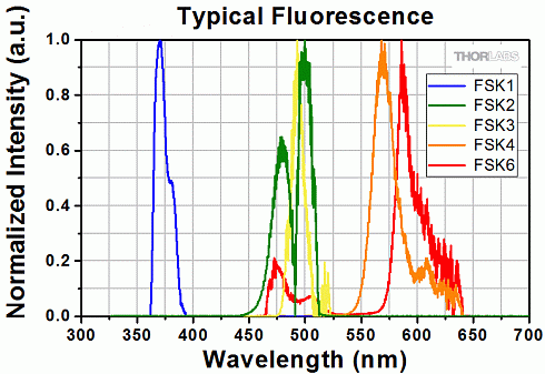 График флуоресценции пяти предметных стекол при освещении светодиодами Thorlabs. Эти данные типичны; производительность может варьироваться от партии к партии