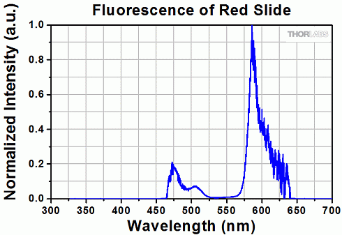 Измеренный спектр флуоресценции синего флуоресцентного предметного стекла FSK6 при освещении светодиодом 565 нм. Эти данные типичны; производительность может варьироваться от партии к партии.