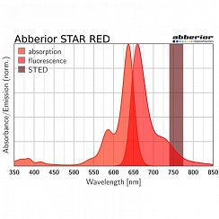 Флуоресцентный краситель Abberior STAR RED