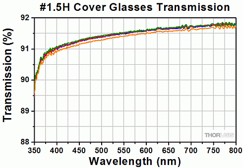 Кривые пропускания четырех покровных стекол CG15CH от 350 до 800 нм. Эти данные  относятся ко всем покровным стеклам толщиной 1.5H.