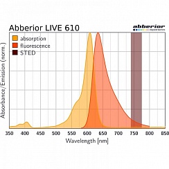 Флуоресцентный краситель Abberior LIVE 610