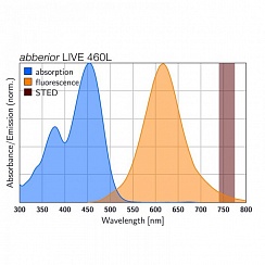 Флуоресцентный краситель Abberior LIVE 460L
