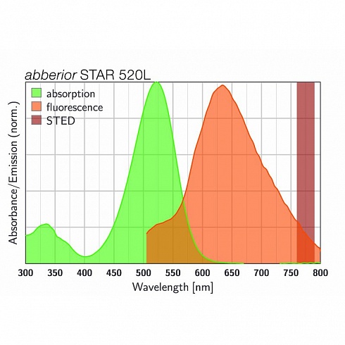 Флуоресцентный краситель Abberior STAR 520L