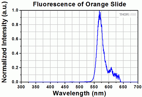 Измеренный спектр флуоресценции синего флуоресцентного предметного стекла FSK4 при освещении светодиодом 565 нм. Эти данные типичны; производительность может варьироваться от партии к партии.