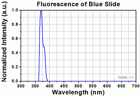 Измеренный спектр флуоресценции синего флуоресцентного предметного стекла FSK1 при освещении светодиодом 365 нм. Эти данные типичны; производительность может варьироваться от партии к партии.
