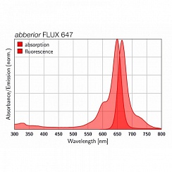 Флуоресцентный краситель Abberior FLUX 647